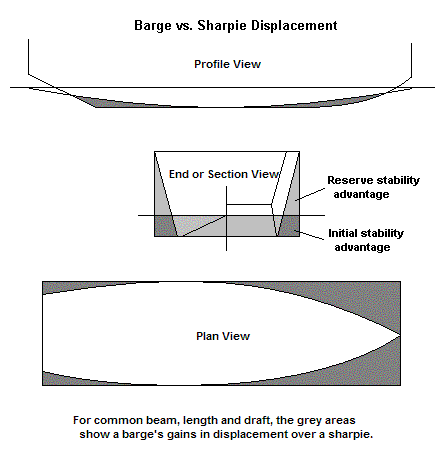 barge vs. sharpie